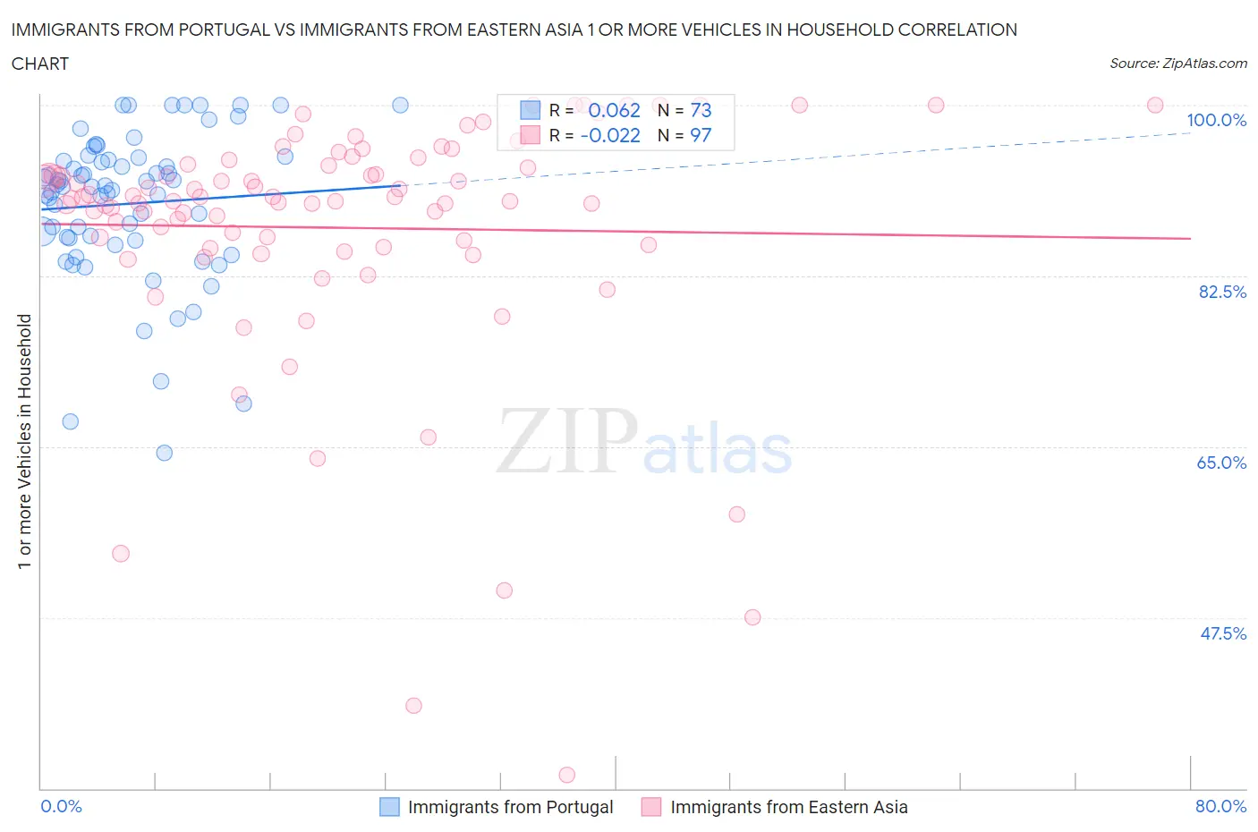 Immigrants from Portugal vs Immigrants from Eastern Asia 1 or more Vehicles in Household