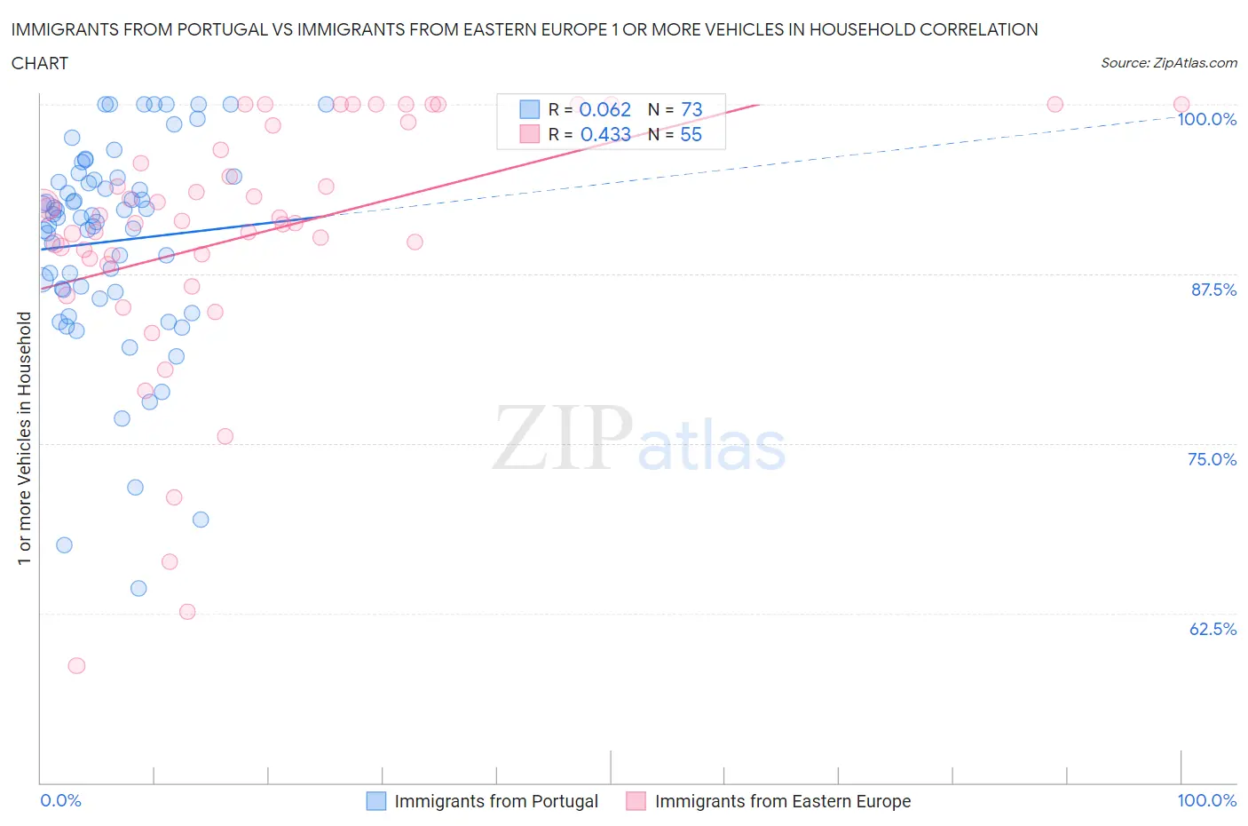 Immigrants from Portugal vs Immigrants from Eastern Europe 1 or more Vehicles in Household