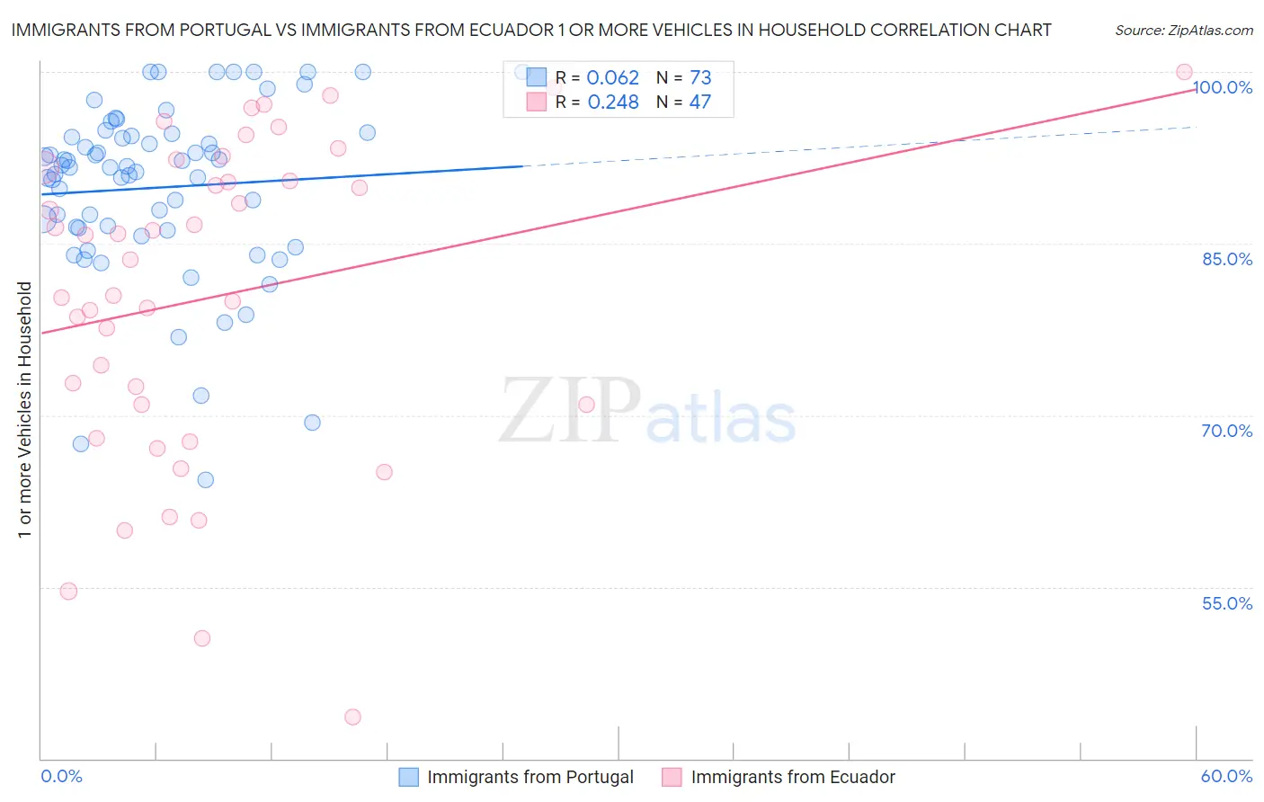 Immigrants from Portugal vs Immigrants from Ecuador 1 or more Vehicles in Household