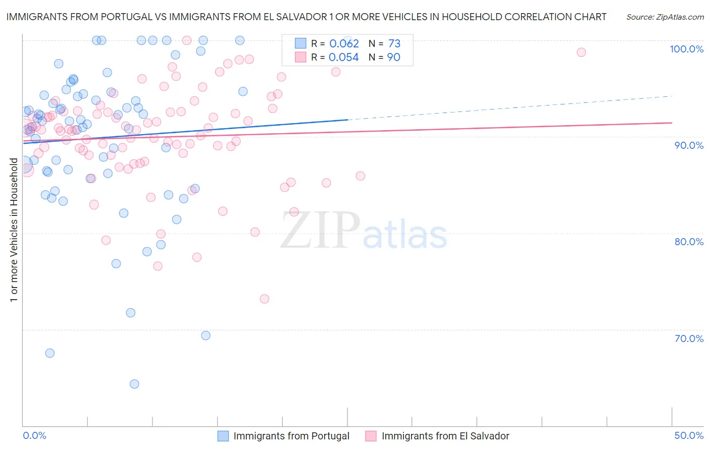 Immigrants from Portugal vs Immigrants from El Salvador 1 or more Vehicles in Household