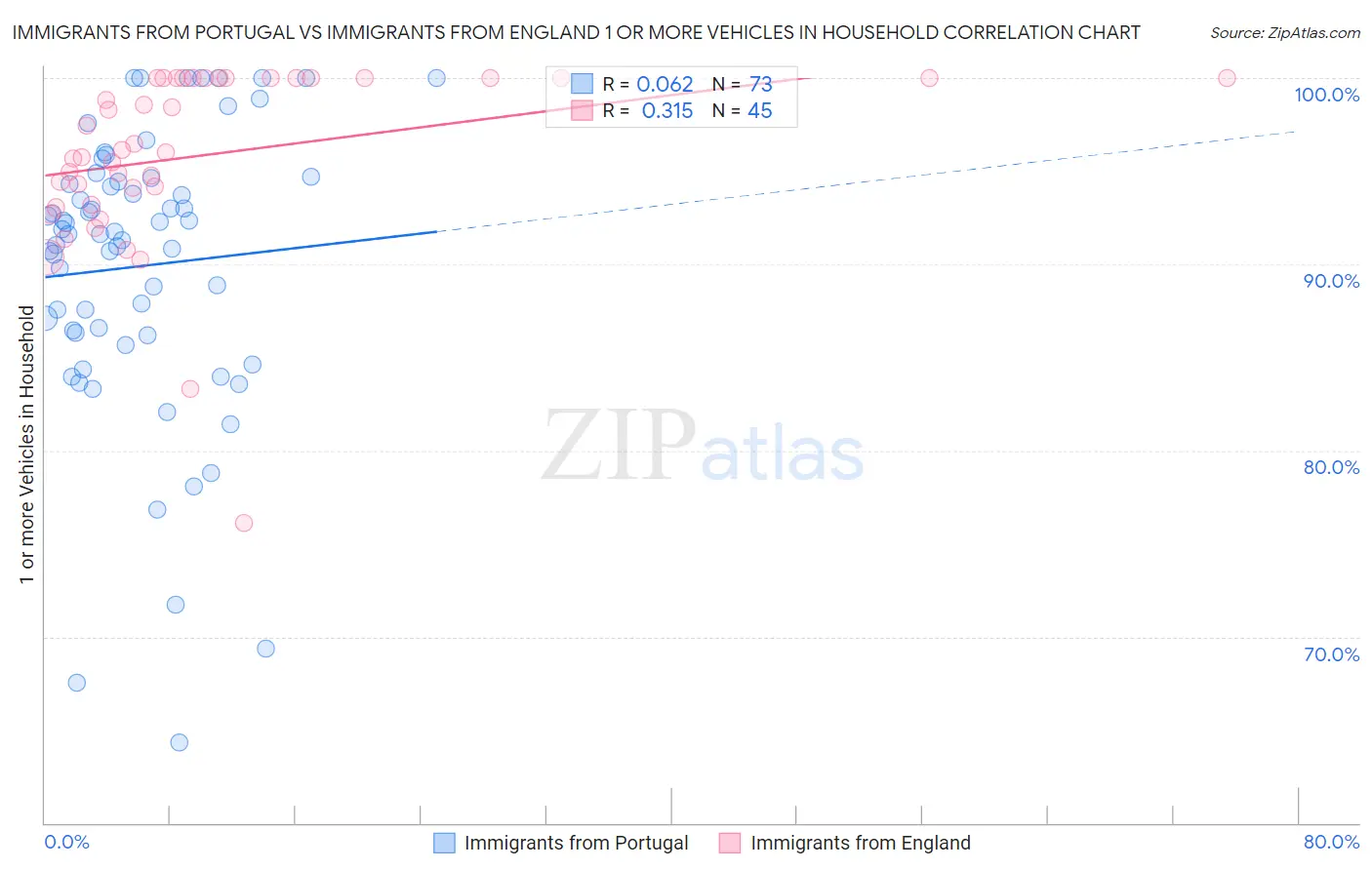 Immigrants from Portugal vs Immigrants from England 1 or more Vehicles in Household