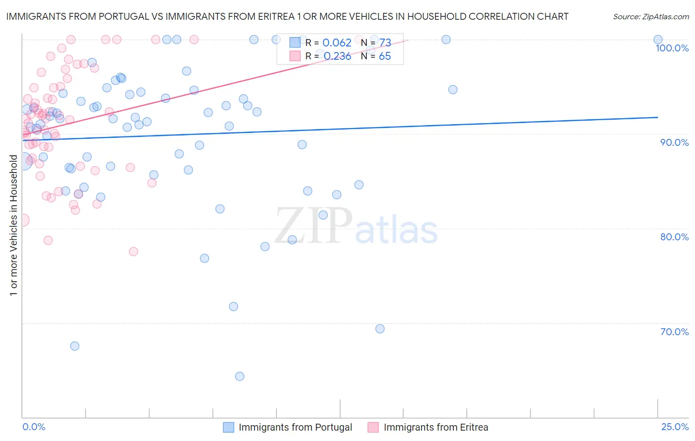 Immigrants from Portugal vs Immigrants from Eritrea 1 or more Vehicles in Household