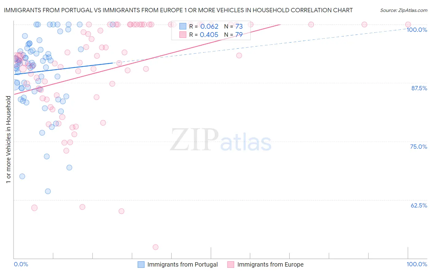 Immigrants from Portugal vs Immigrants from Europe 1 or more Vehicles in Household