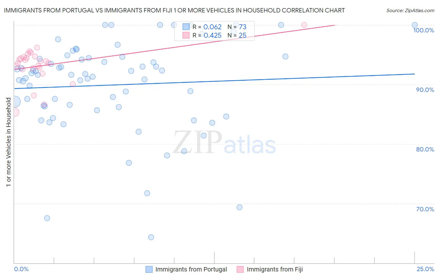 Immigrants from Portugal vs Immigrants from Fiji 1 or more Vehicles in Household