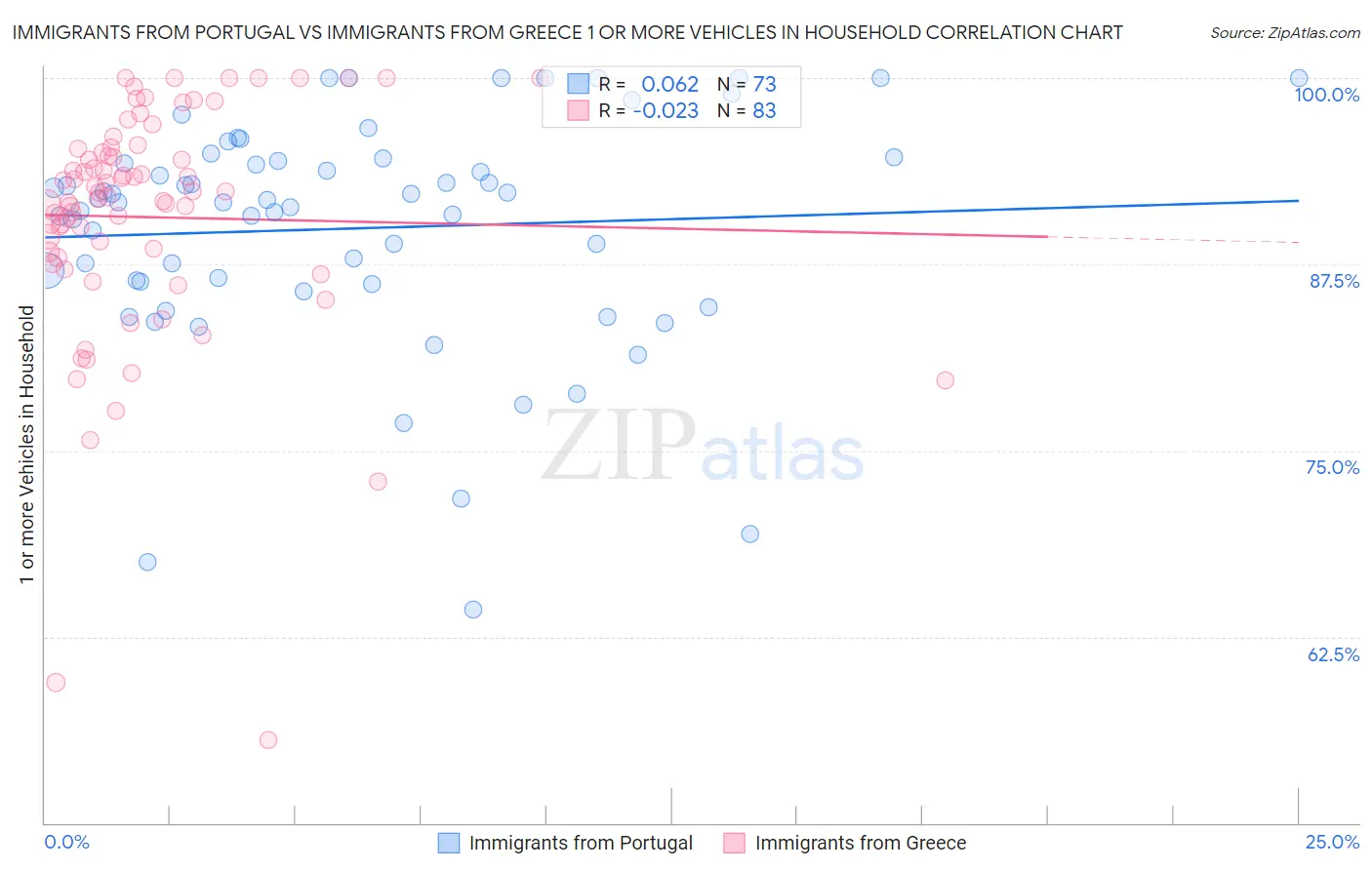 Immigrants from Portugal vs Immigrants from Greece 1 or more Vehicles in Household