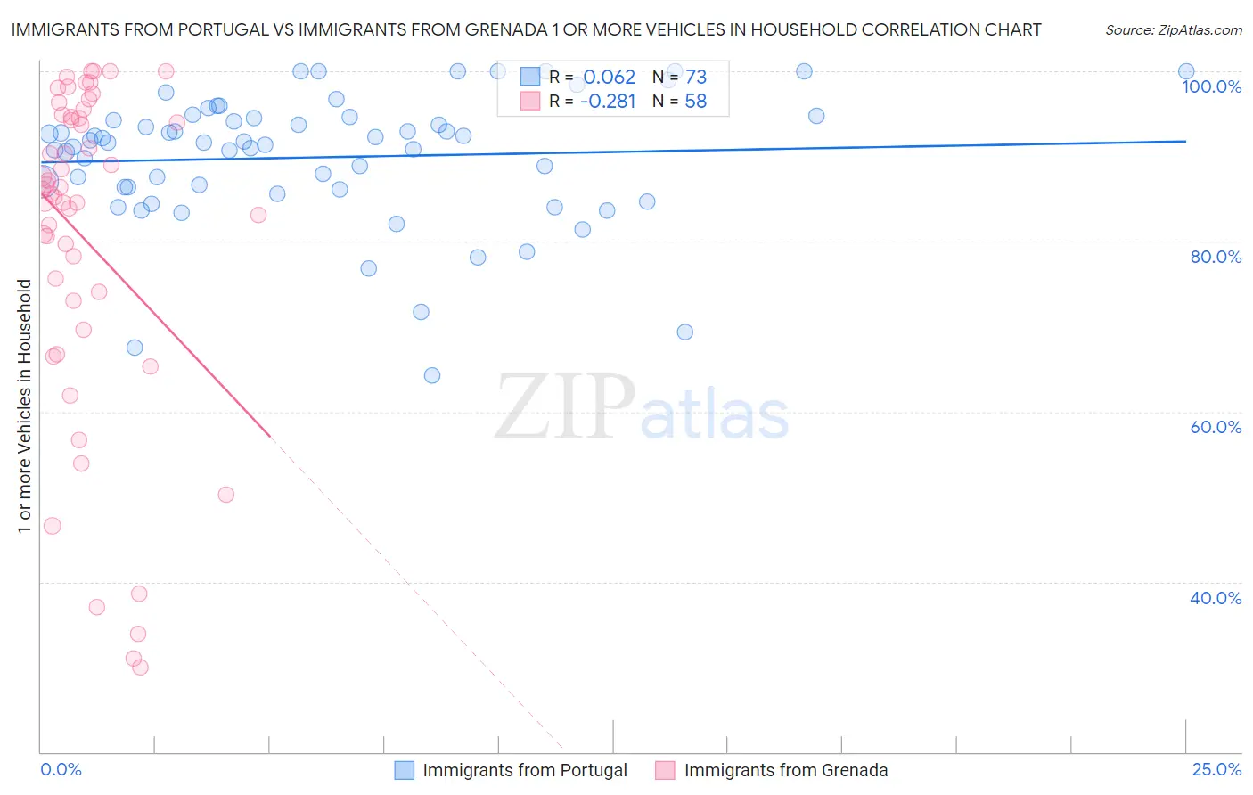 Immigrants from Portugal vs Immigrants from Grenada 1 or more Vehicles in Household