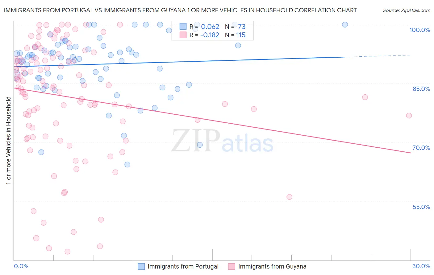 Immigrants from Portugal vs Immigrants from Guyana 1 or more Vehicles in Household