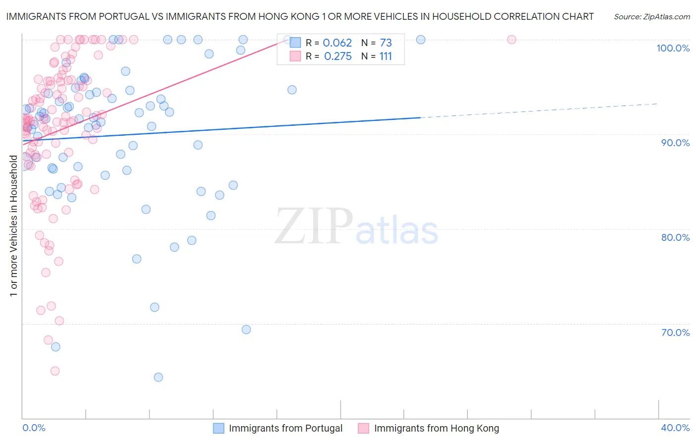 Immigrants from Portugal vs Immigrants from Hong Kong 1 or more Vehicles in Household