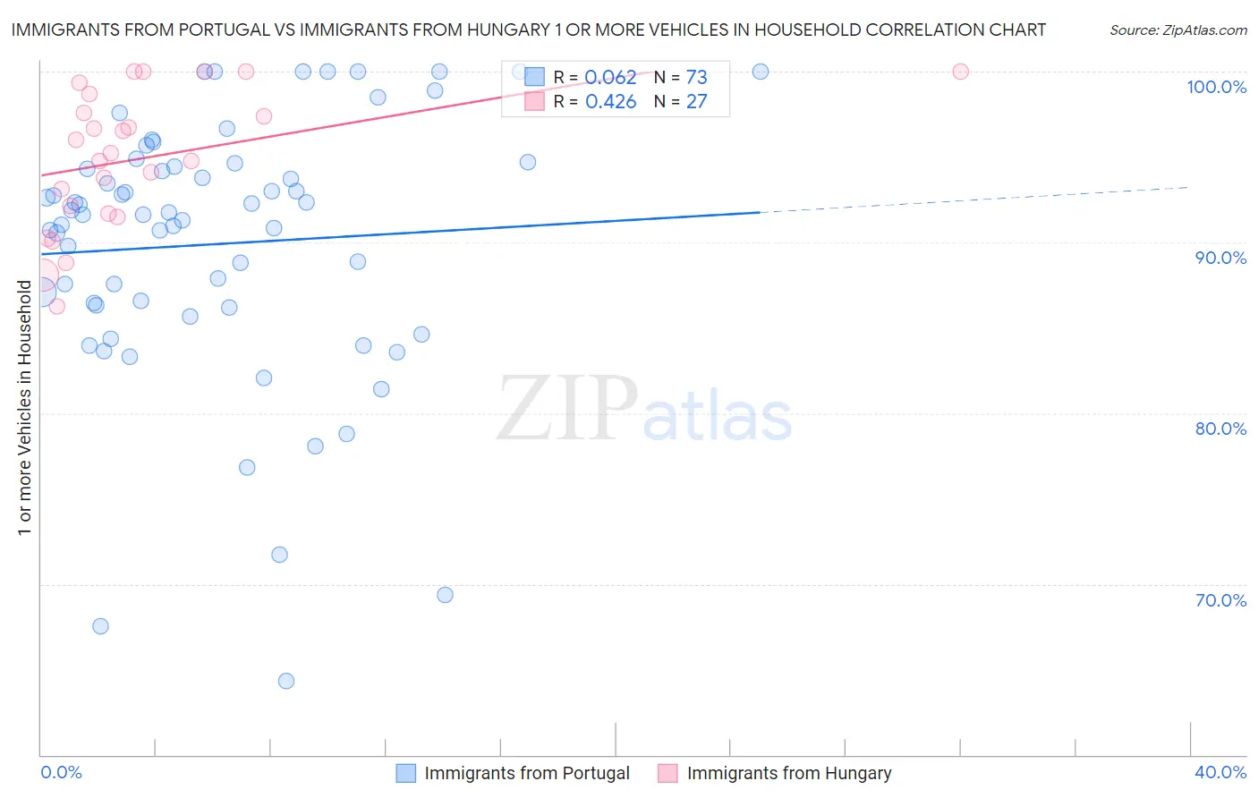 Immigrants from Portugal vs Immigrants from Hungary 1 or more Vehicles in Household
