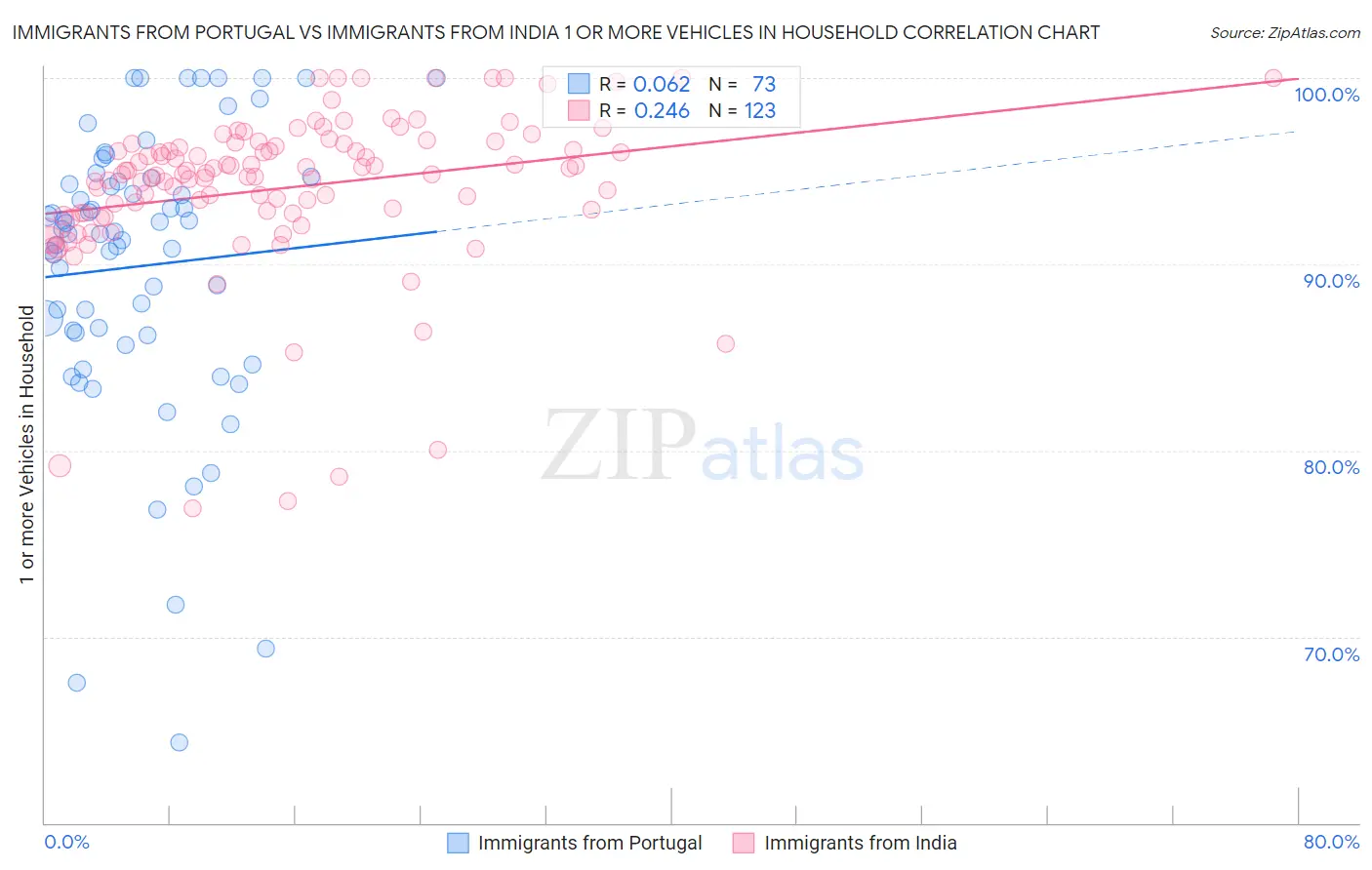 Immigrants from Portugal vs Immigrants from India 1 or more Vehicles in Household