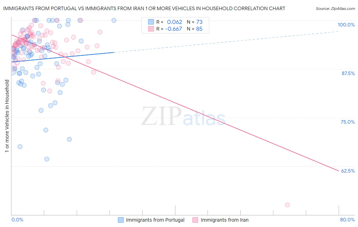 Immigrants from Portugal vs Immigrants from Iran 1 or more Vehicles in Household