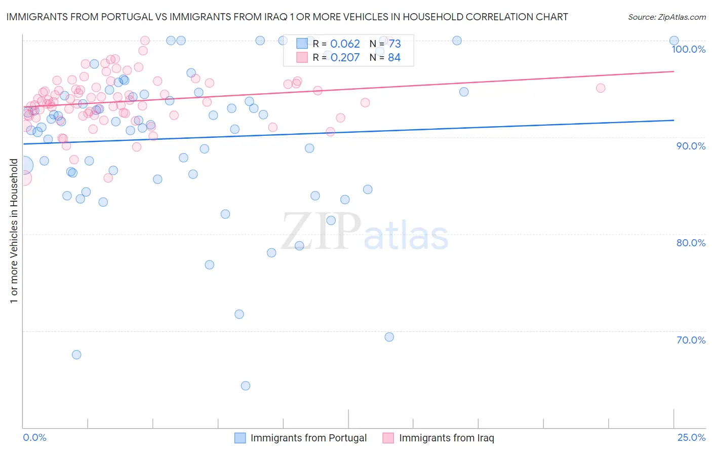 Immigrants from Portugal vs Immigrants from Iraq 1 or more Vehicles in Household