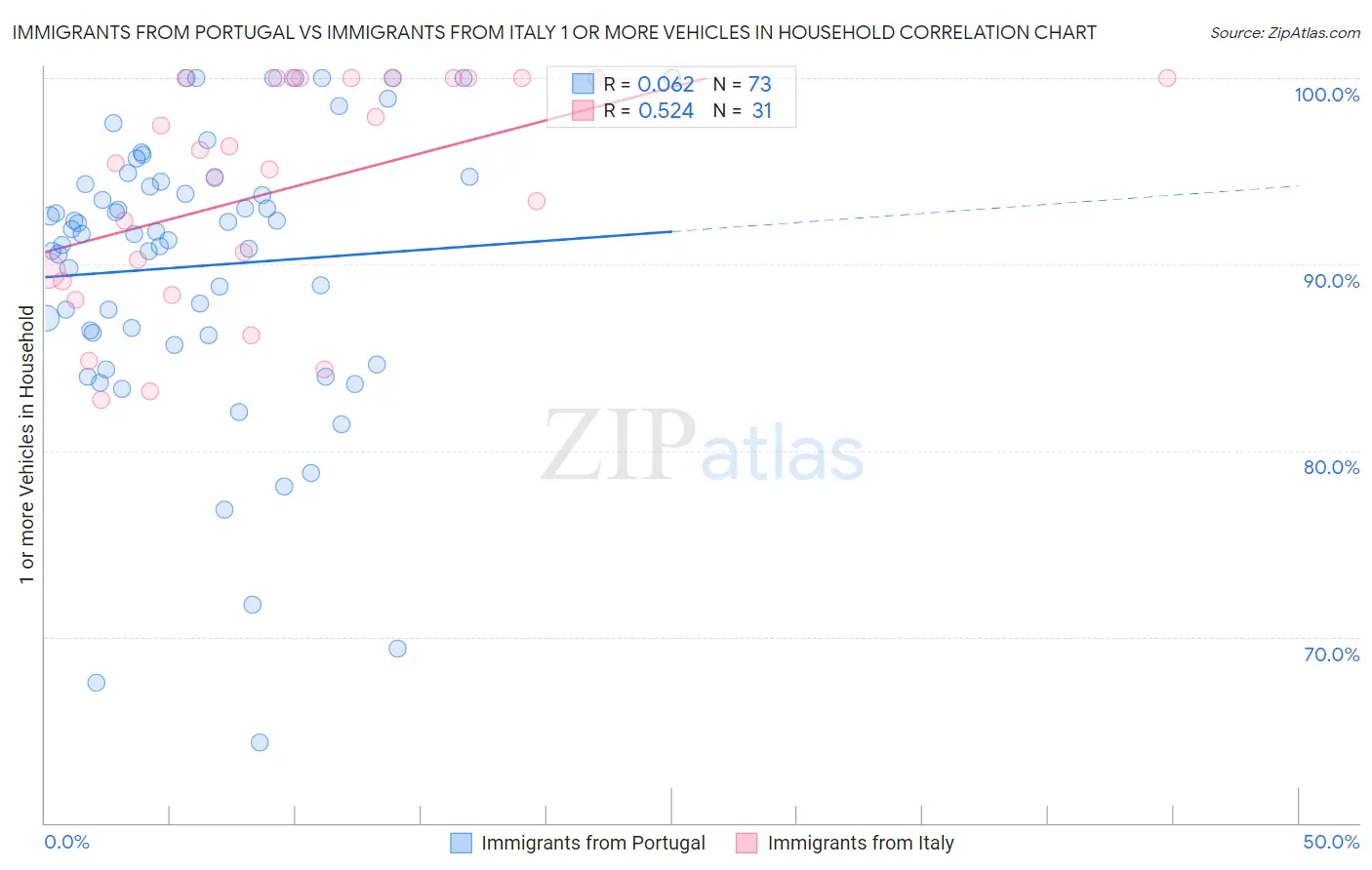 Immigrants from Portugal vs Immigrants from Italy 1 or more Vehicles in Household