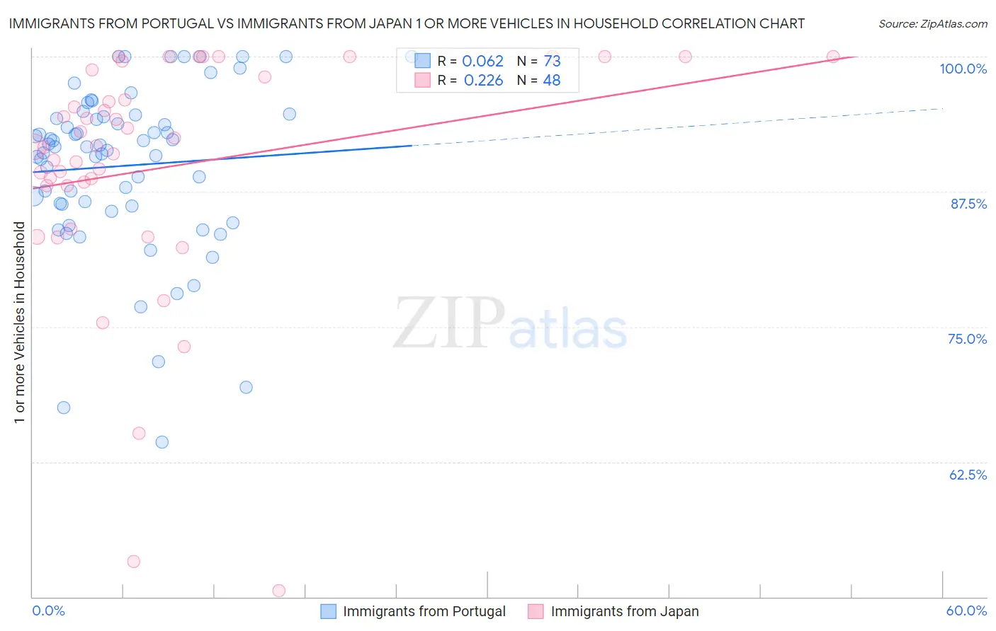 Immigrants from Portugal vs Immigrants from Japan 1 or more Vehicles in Household