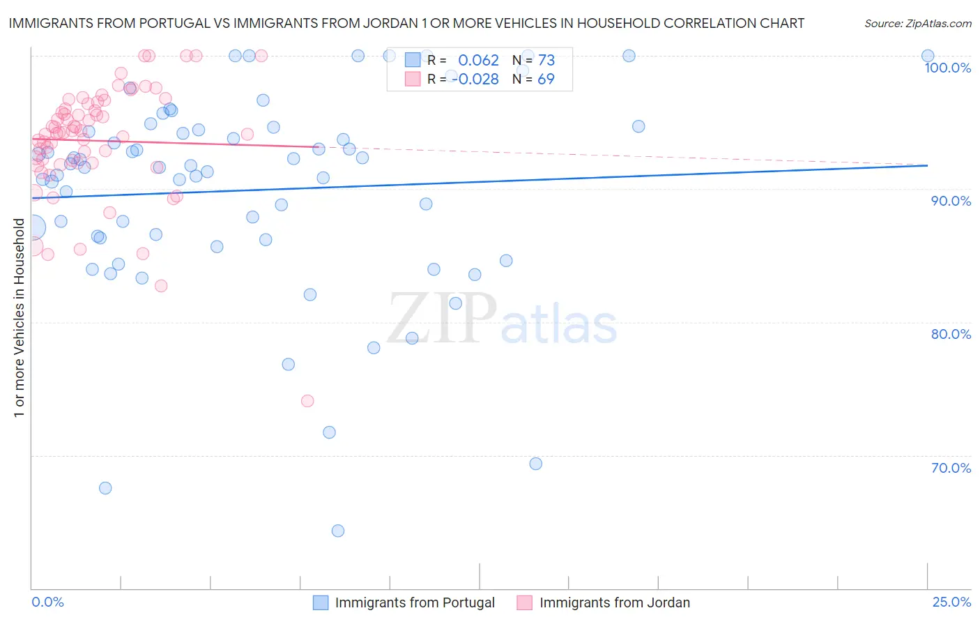 Immigrants from Portugal vs Immigrants from Jordan 1 or more Vehicles in Household