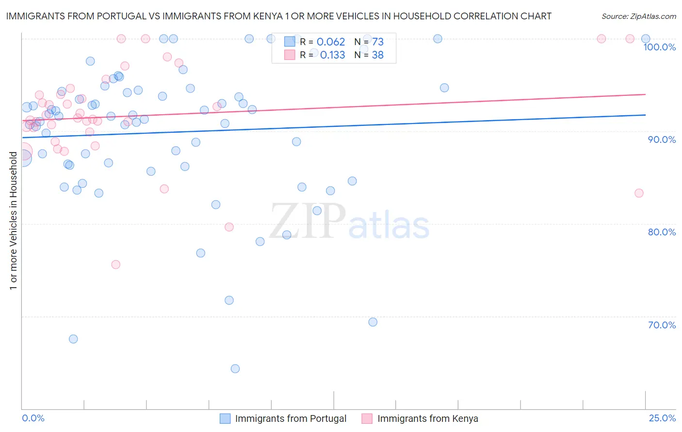 Immigrants from Portugal vs Immigrants from Kenya 1 or more Vehicles in Household