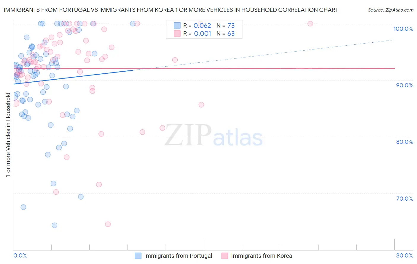 Immigrants from Portugal vs Immigrants from Korea 1 or more Vehicles in Household