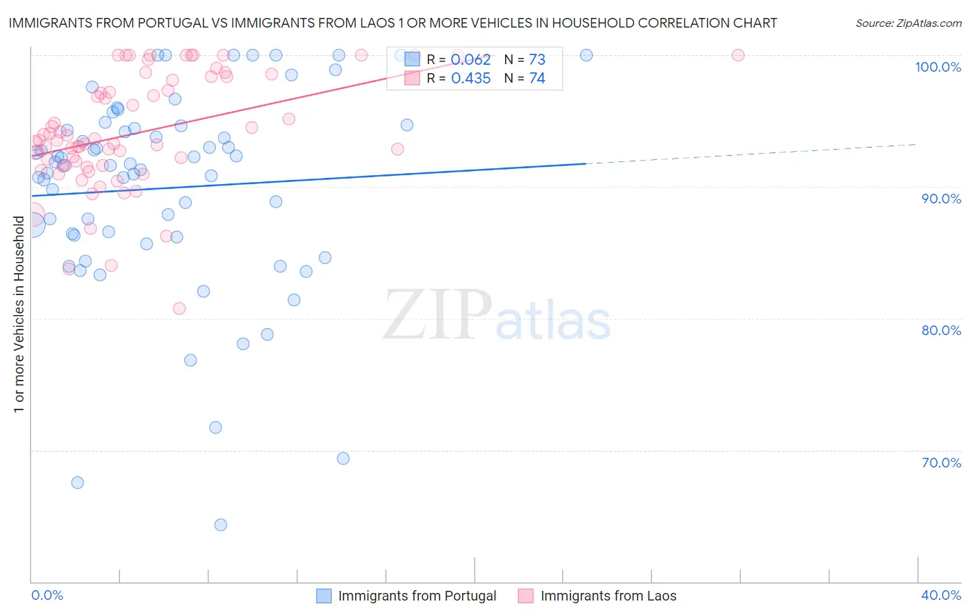 Immigrants from Portugal vs Immigrants from Laos 1 or more Vehicles in Household