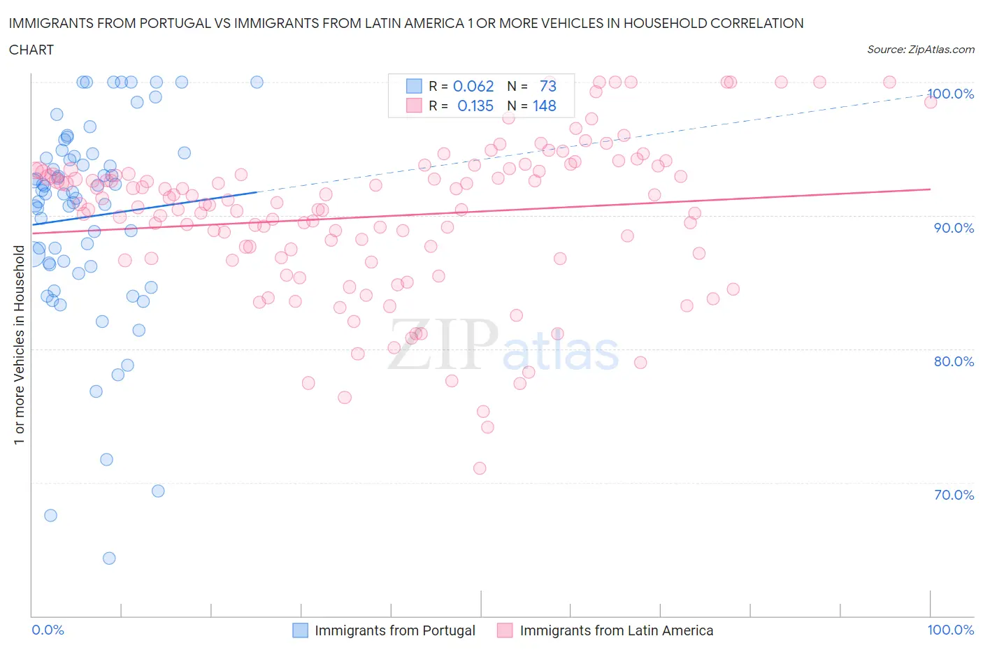 Immigrants from Portugal vs Immigrants from Latin America 1 or more Vehicles in Household