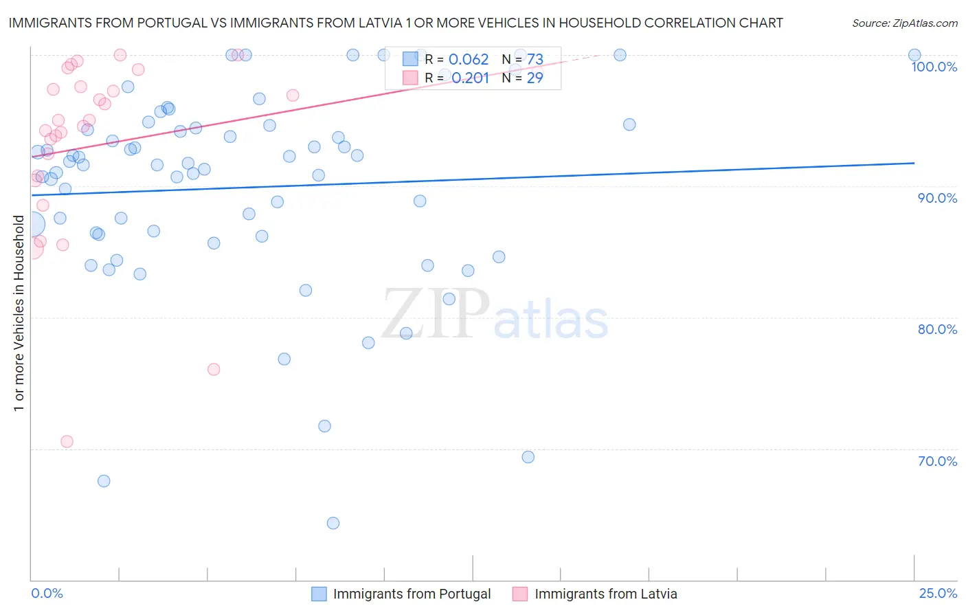 Immigrants from Portugal vs Immigrants from Latvia 1 or more Vehicles in Household