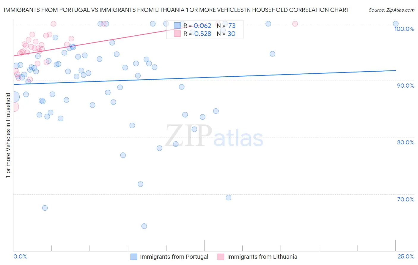 Immigrants from Portugal vs Immigrants from Lithuania 1 or more Vehicles in Household