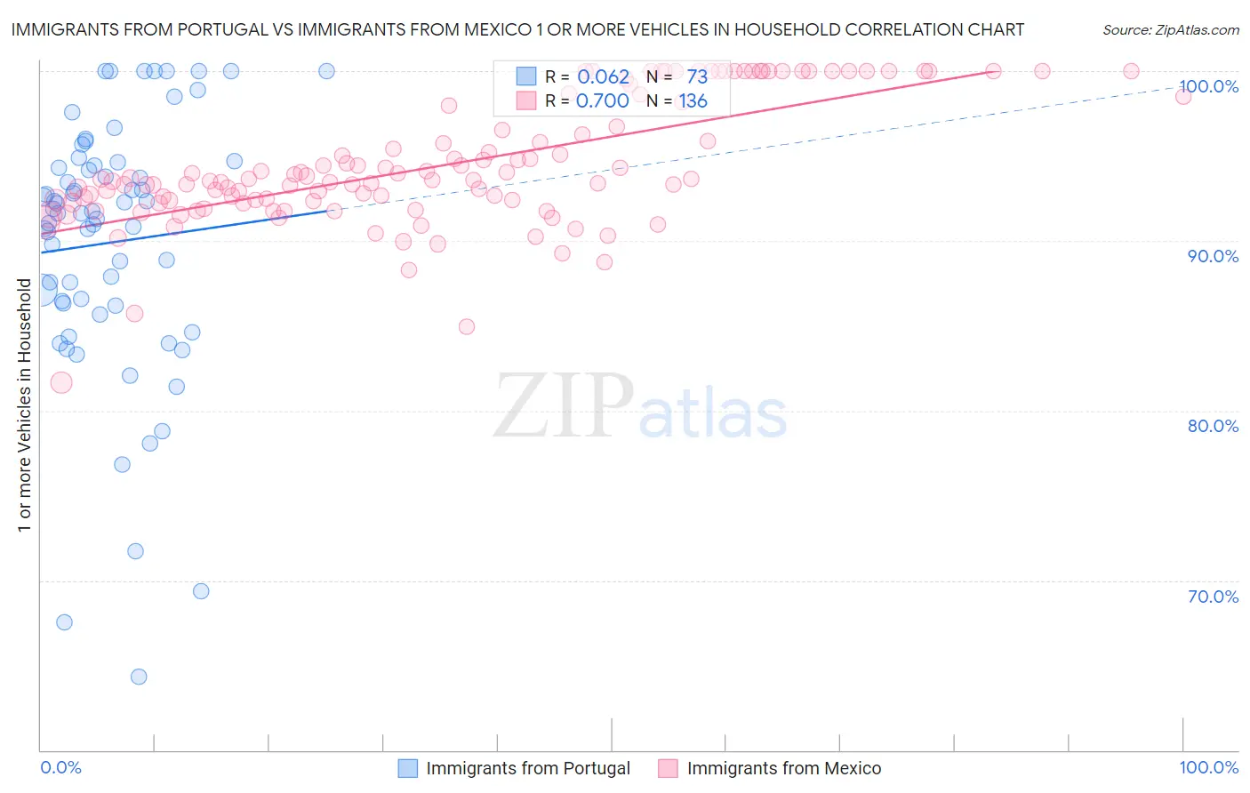 Immigrants from Portugal vs Immigrants from Mexico 1 or more Vehicles in Household