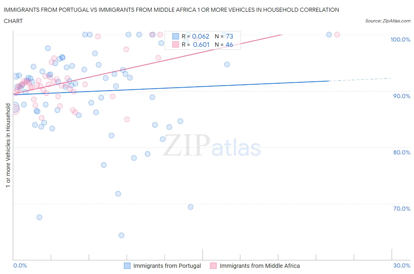 Immigrants from Portugal vs Immigrants from Middle Africa 1 or more Vehicles in Household