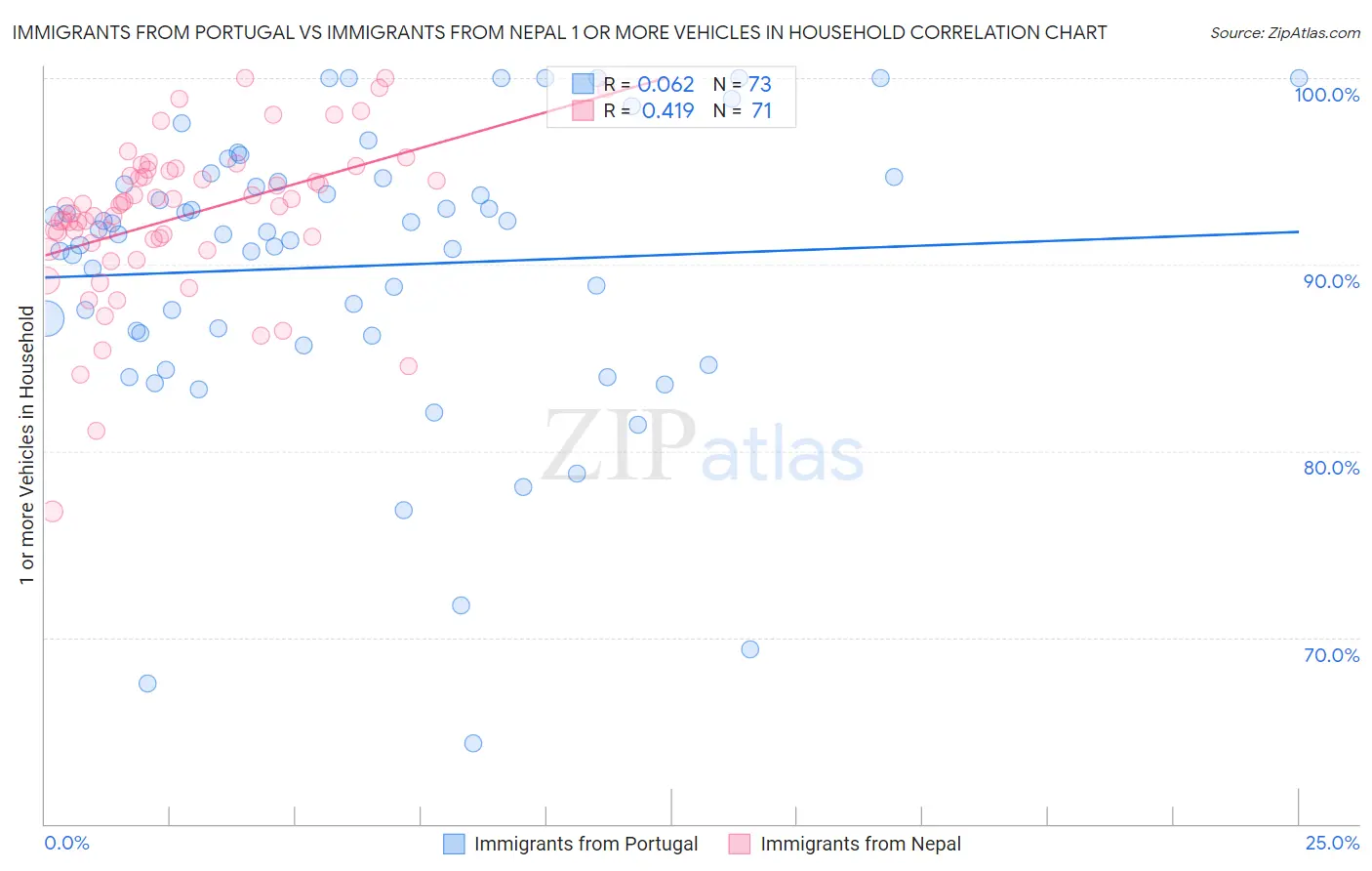 Immigrants from Portugal vs Immigrants from Nepal 1 or more Vehicles in Household