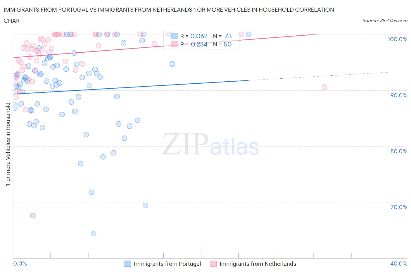 Immigrants from Portugal vs Immigrants from Netherlands 1 or more Vehicles in Household