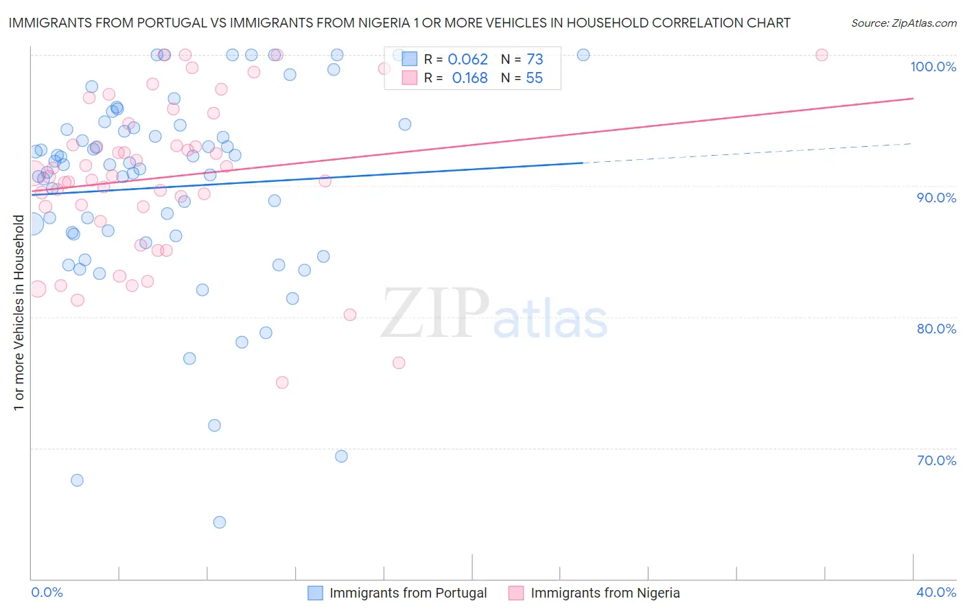 Immigrants from Portugal vs Immigrants from Nigeria 1 or more Vehicles in Household