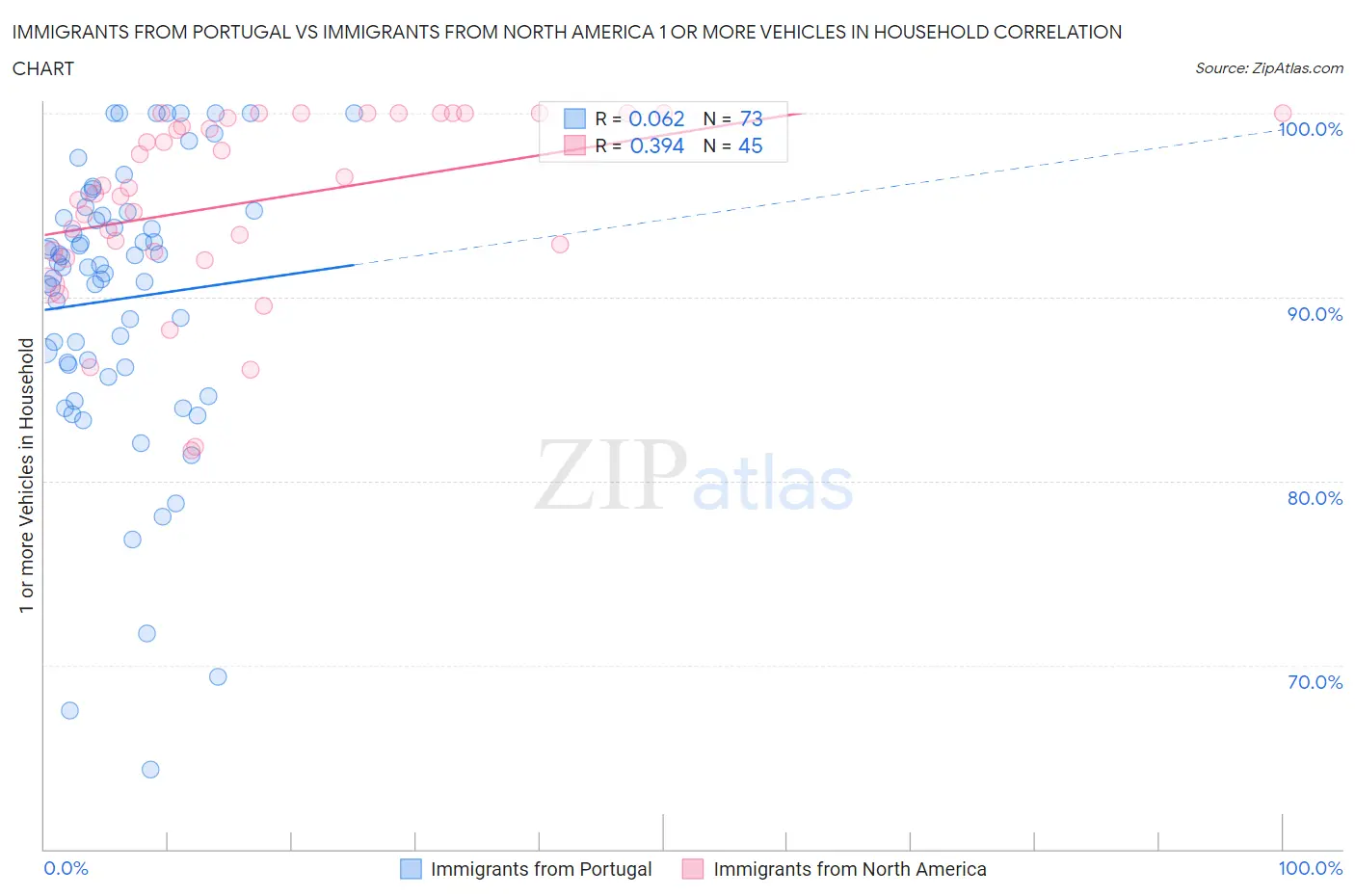 Immigrants from Portugal vs Immigrants from North America 1 or more Vehicles in Household