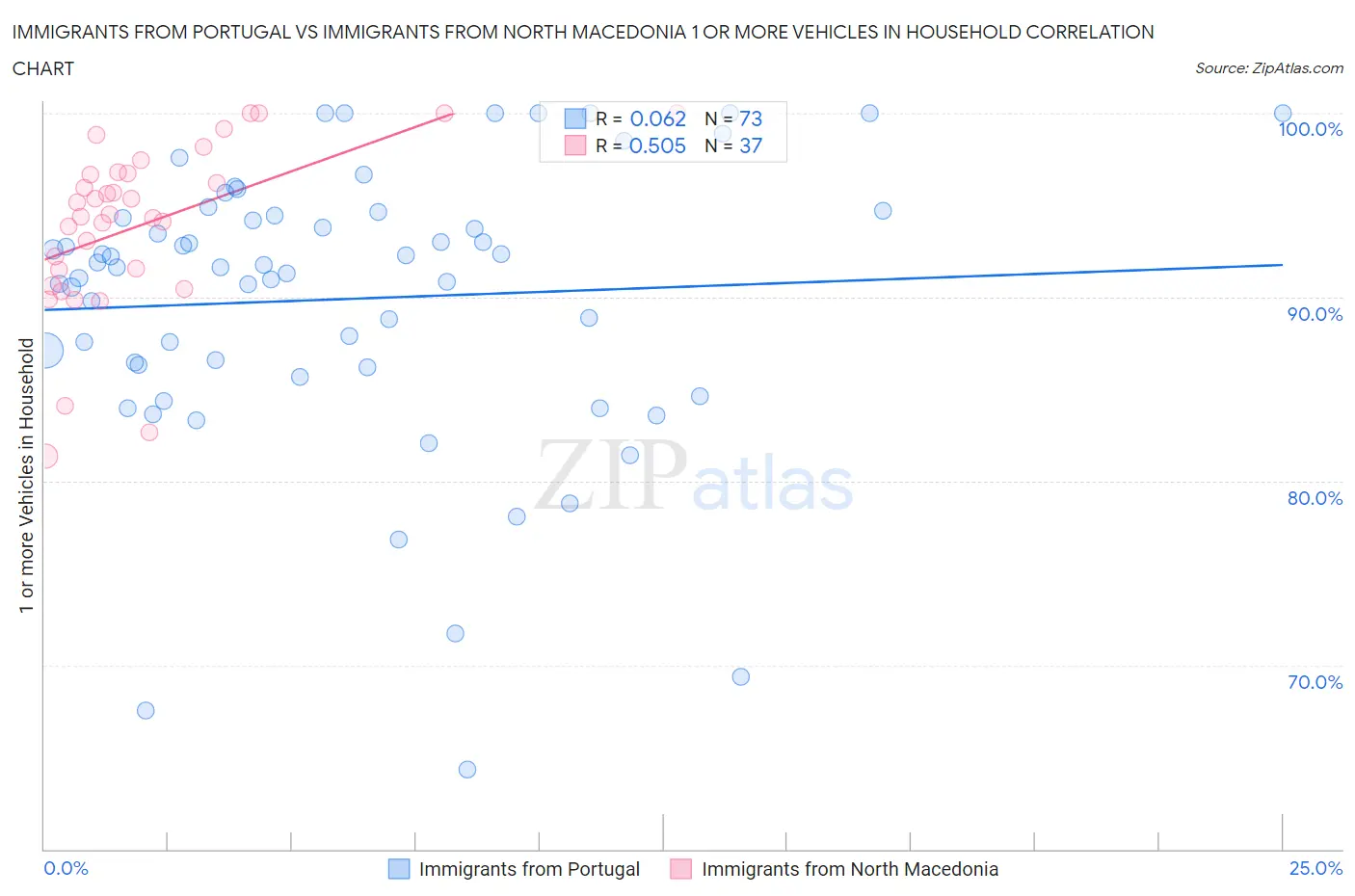 Immigrants from Portugal vs Immigrants from North Macedonia 1 or more Vehicles in Household