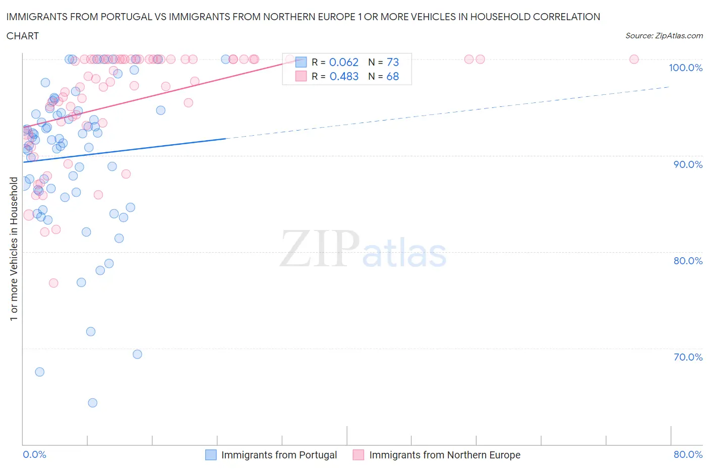 Immigrants from Portugal vs Immigrants from Northern Europe 1 or more Vehicles in Household