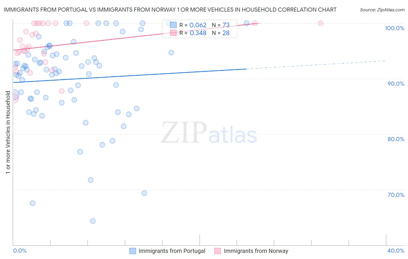 Immigrants from Portugal vs Immigrants from Norway 1 or more Vehicles in Household