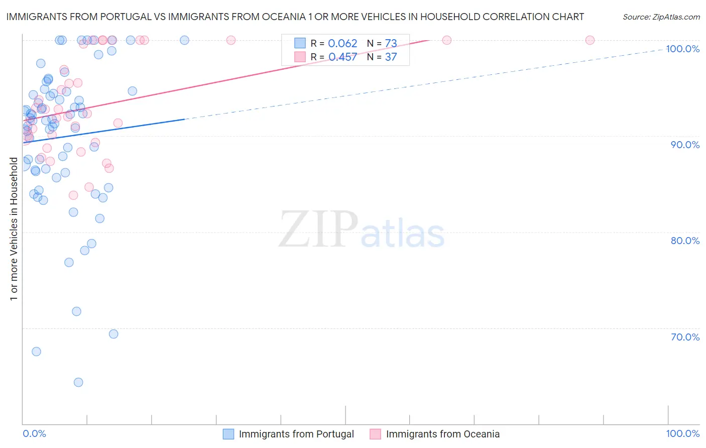 Immigrants from Portugal vs Immigrants from Oceania 1 or more Vehicles in Household