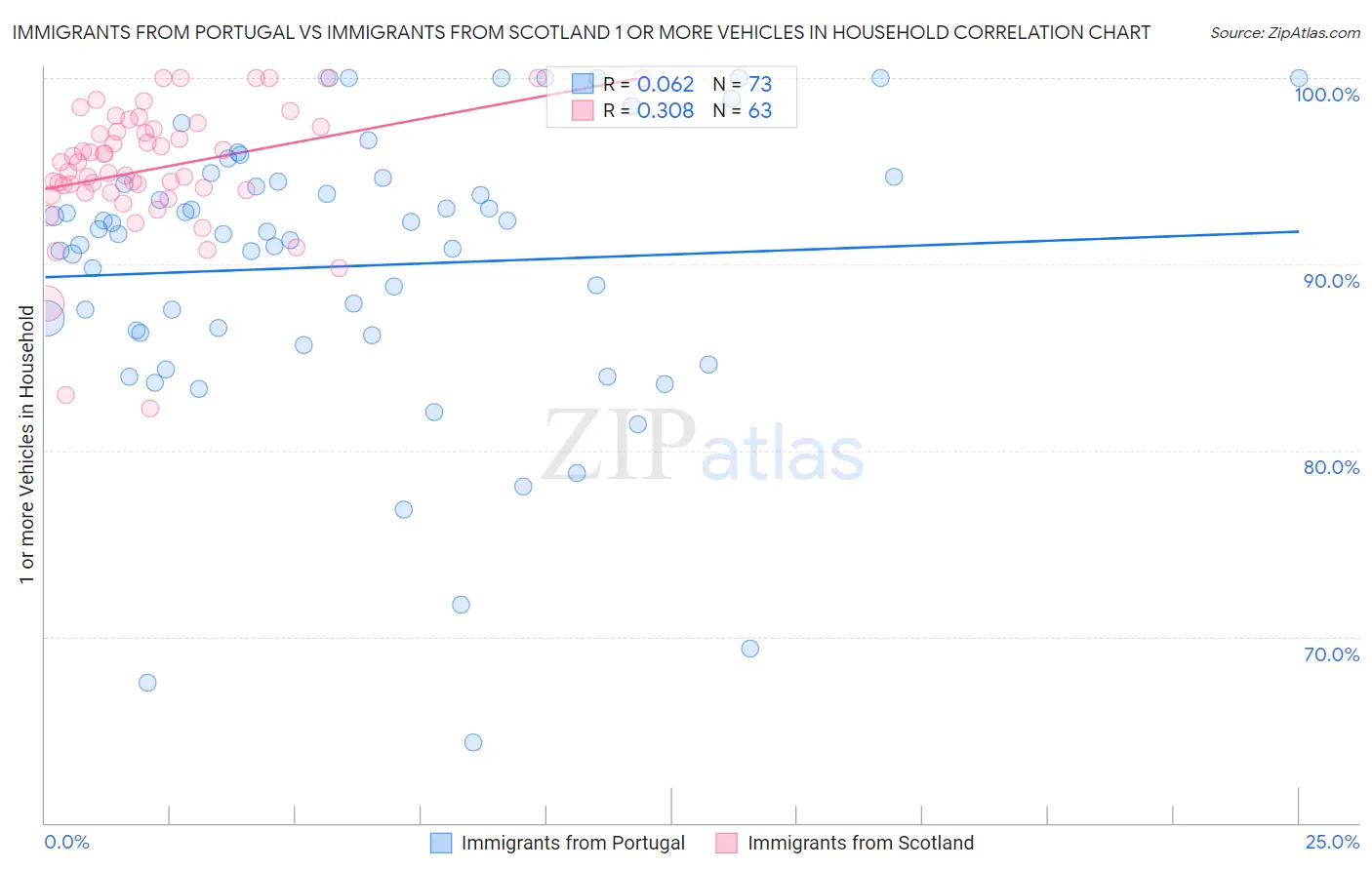 Immigrants from Portugal vs Immigrants from Scotland 1 or more Vehicles in Household
