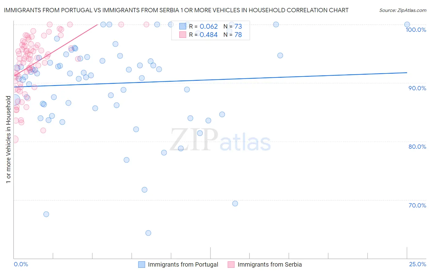 Immigrants from Portugal vs Immigrants from Serbia 1 or more Vehicles in Household