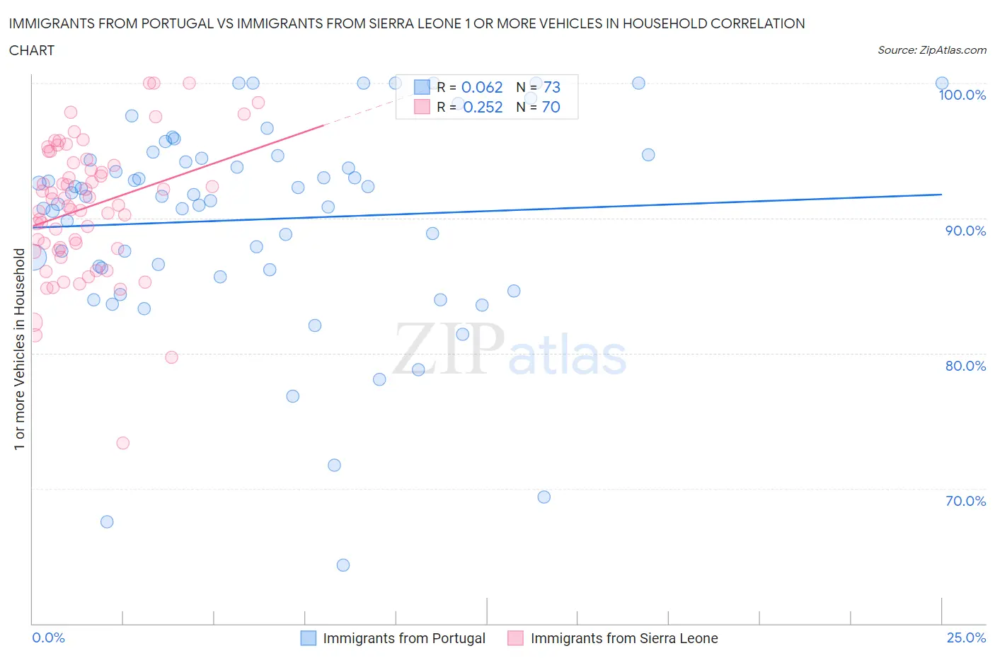 Immigrants from Portugal vs Immigrants from Sierra Leone 1 or more Vehicles in Household