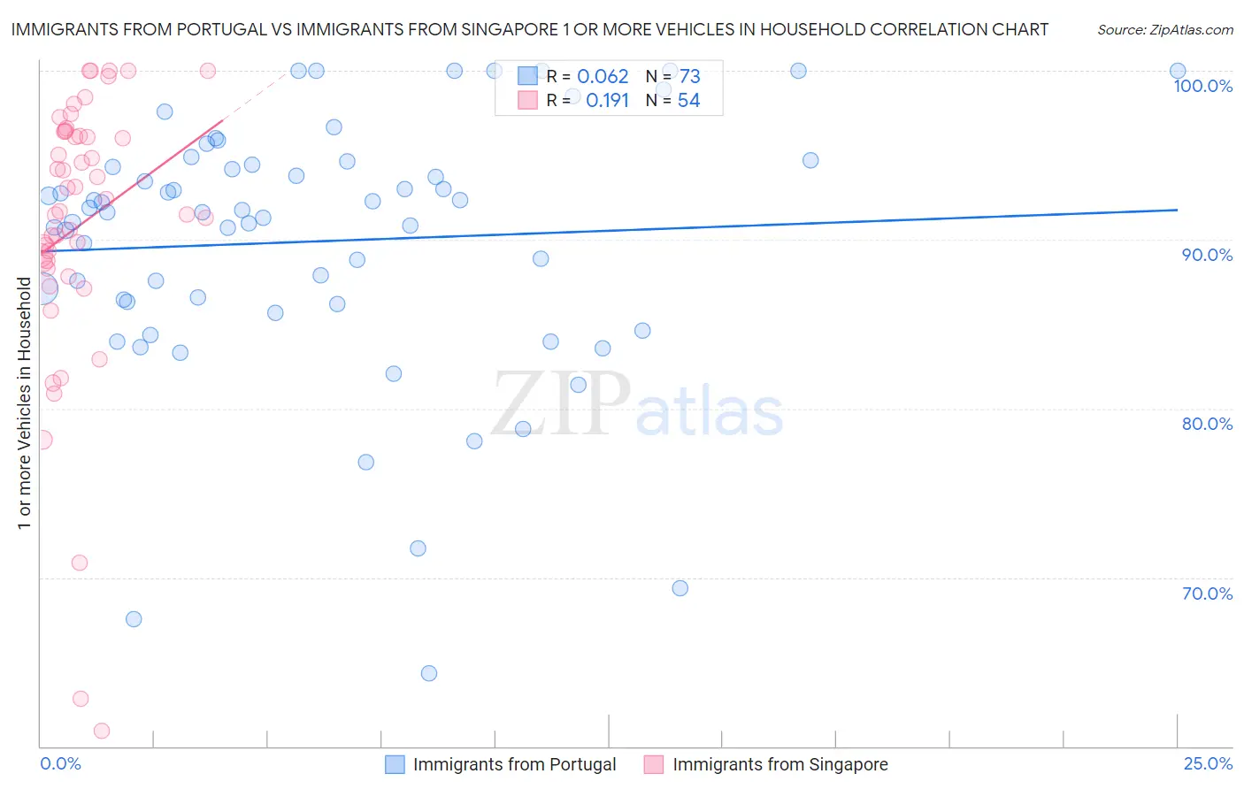 Immigrants from Portugal vs Immigrants from Singapore 1 or more Vehicles in Household