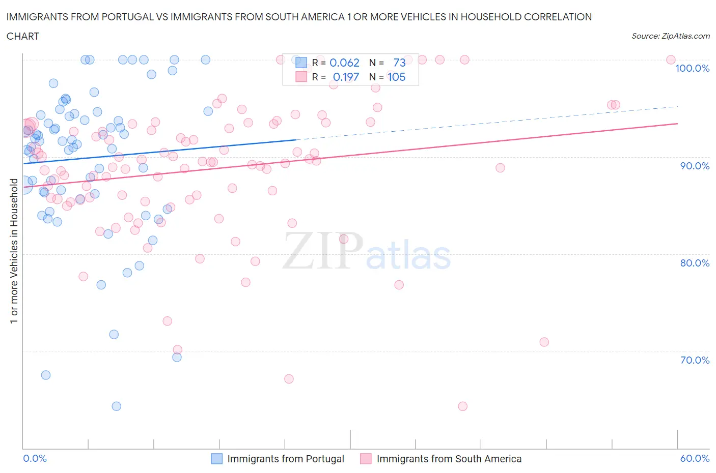 Immigrants from Portugal vs Immigrants from South America 1 or more Vehicles in Household