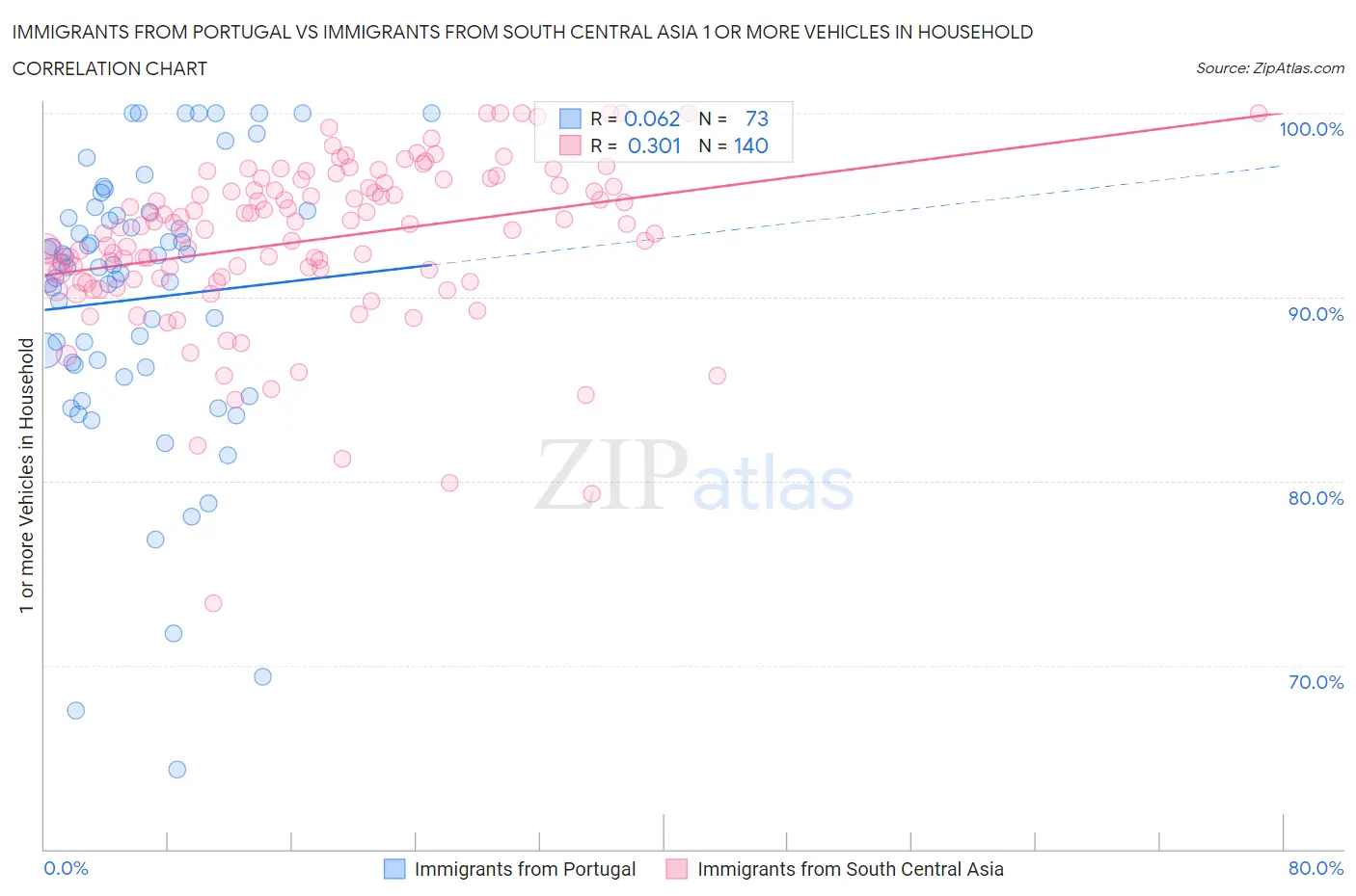 Immigrants from Portugal vs Immigrants from South Central Asia 1 or more Vehicles in Household