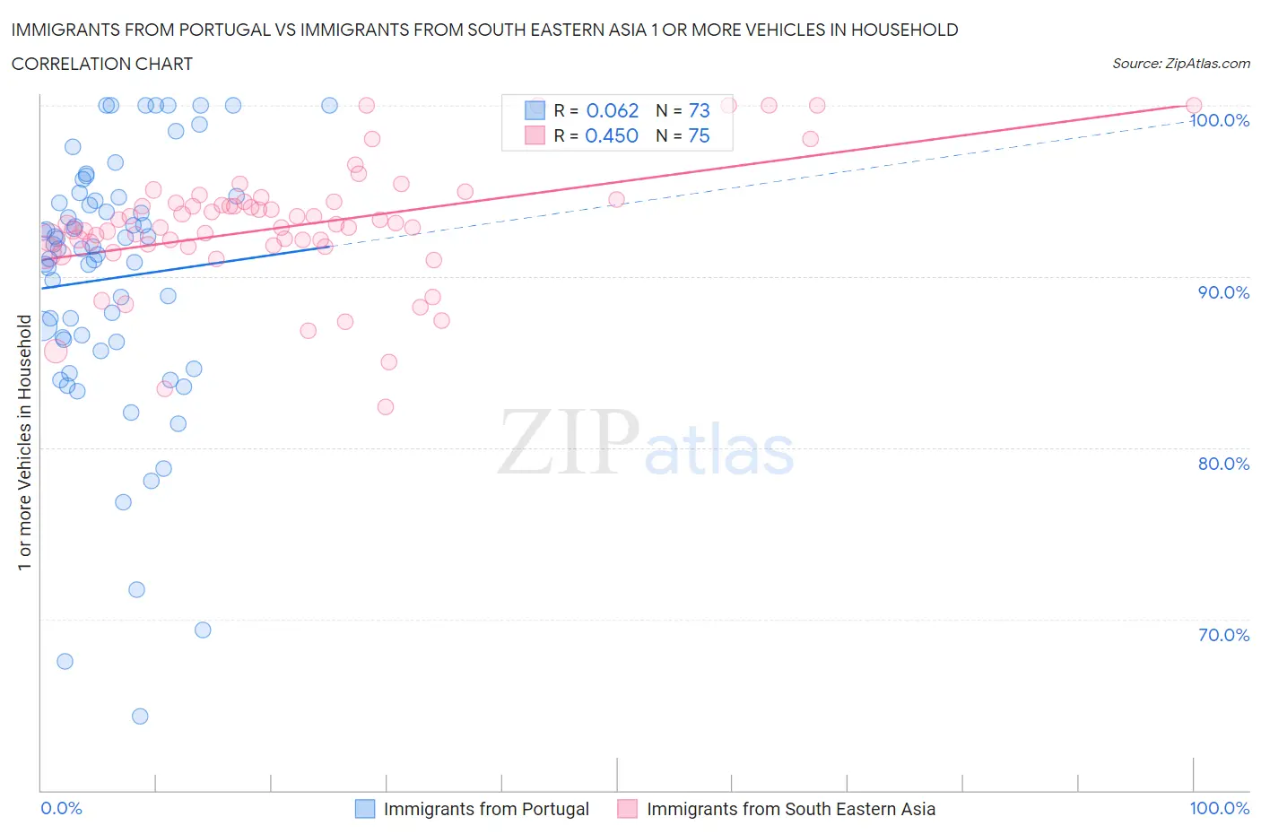 Immigrants from Portugal vs Immigrants from South Eastern Asia 1 or more Vehicles in Household