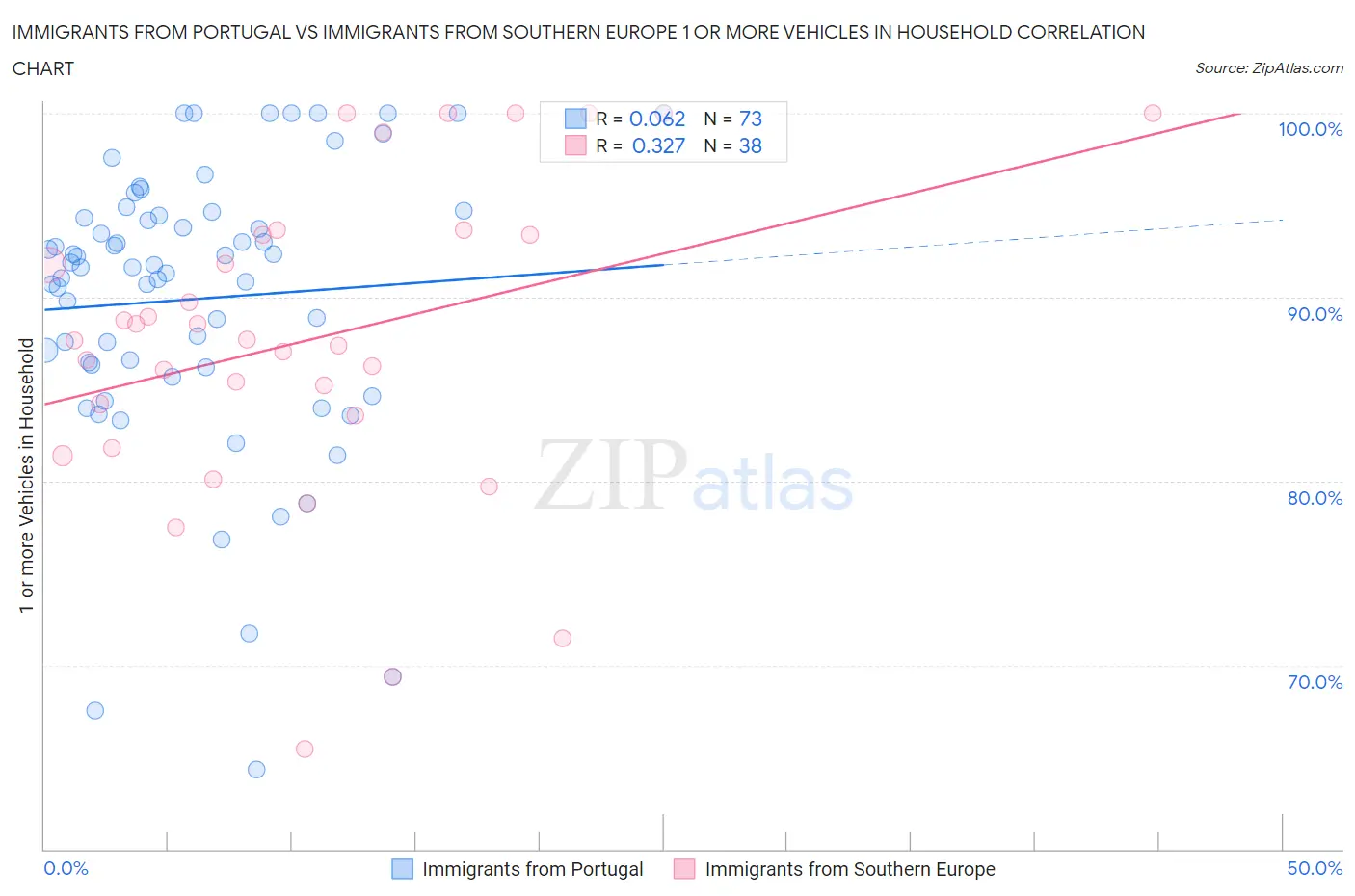 Immigrants from Portugal vs Immigrants from Southern Europe 1 or more Vehicles in Household
