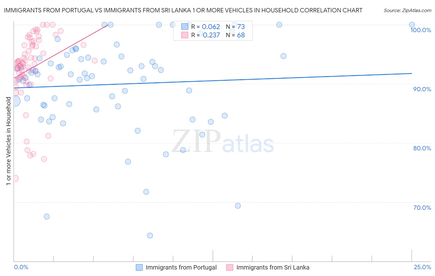 Immigrants from Portugal vs Immigrants from Sri Lanka 1 or more Vehicles in Household
