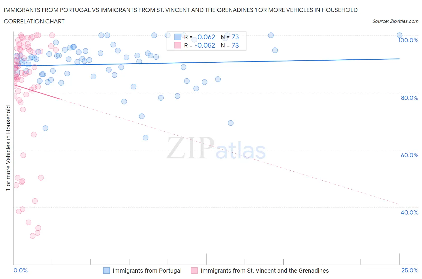 Immigrants from Portugal vs Immigrants from St. Vincent and the Grenadines 1 or more Vehicles in Household
