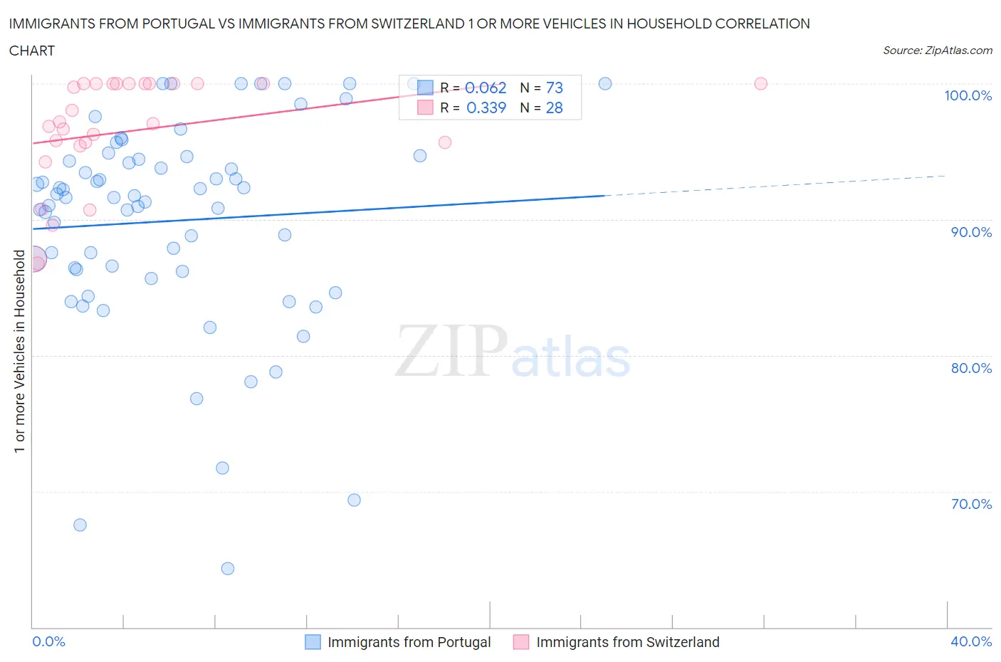 Immigrants from Portugal vs Immigrants from Switzerland 1 or more Vehicles in Household