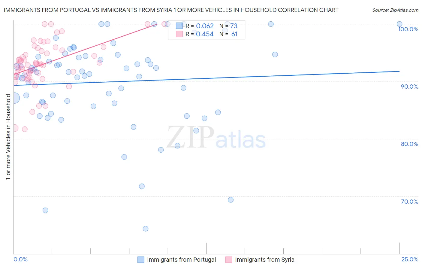 Immigrants from Portugal vs Immigrants from Syria 1 or more Vehicles in Household