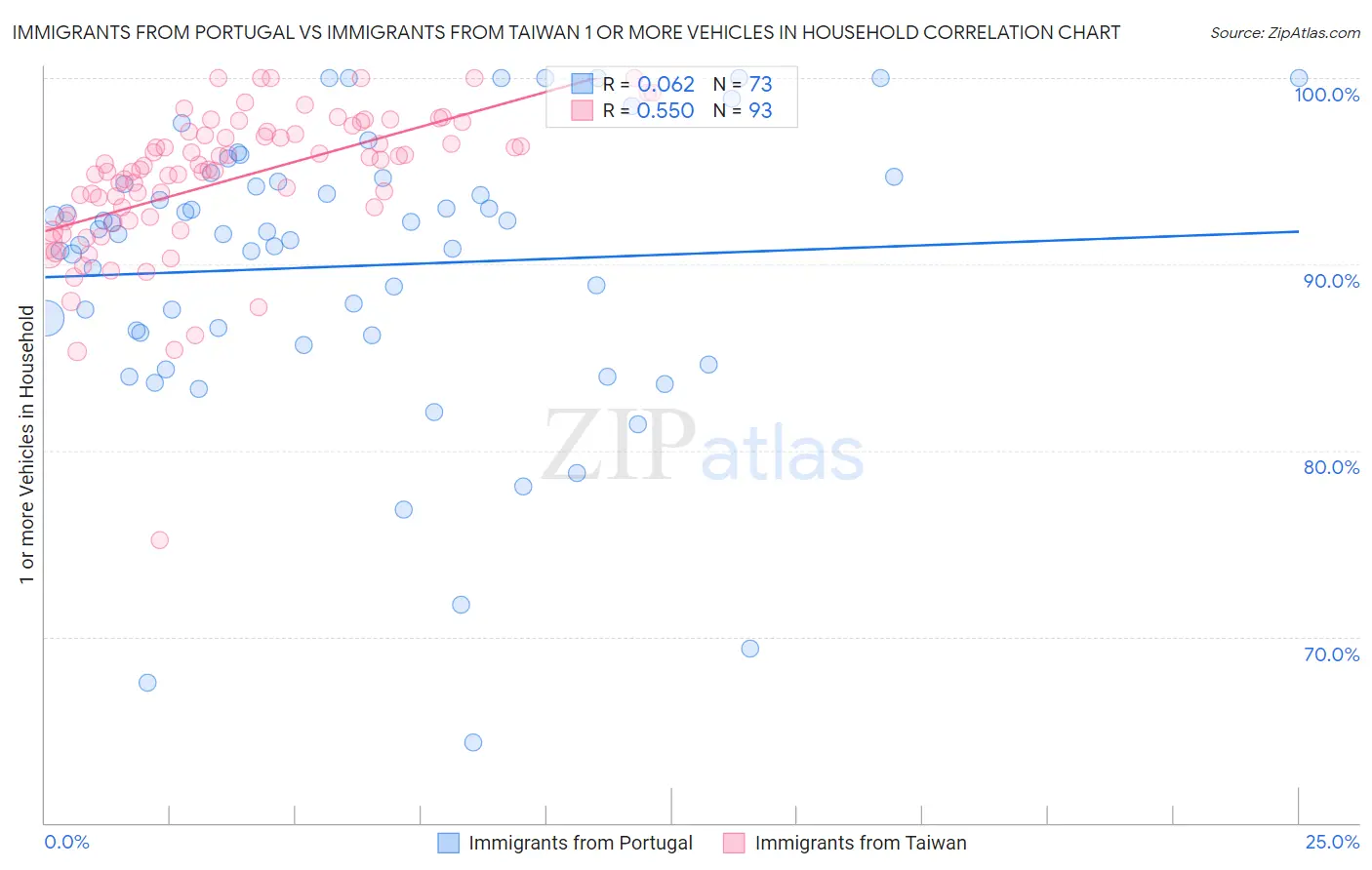 Immigrants from Portugal vs Immigrants from Taiwan 1 or more Vehicles in Household