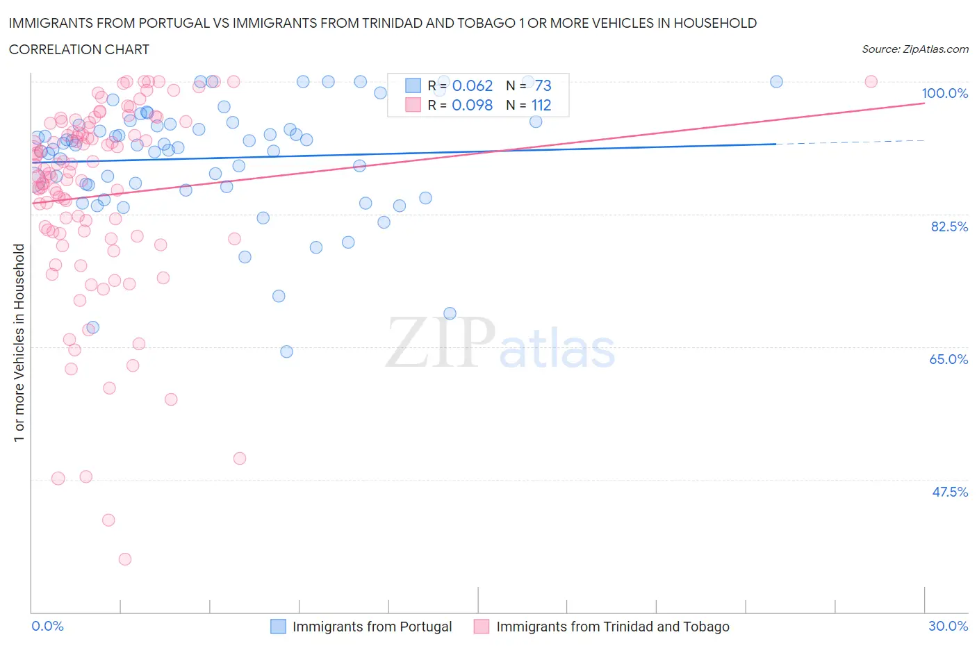 Immigrants from Portugal vs Immigrants from Trinidad and Tobago 1 or more Vehicles in Household