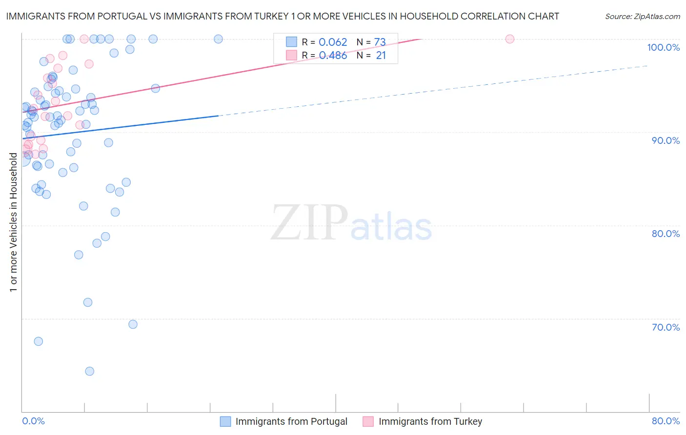 Immigrants from Portugal vs Immigrants from Turkey 1 or more Vehicles in Household